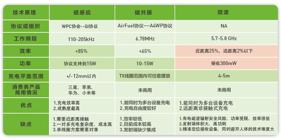 无线充电3大误区 VS 注意事项 · 不用充电器就能充电？