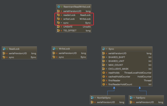 Java读写锁的原理实现