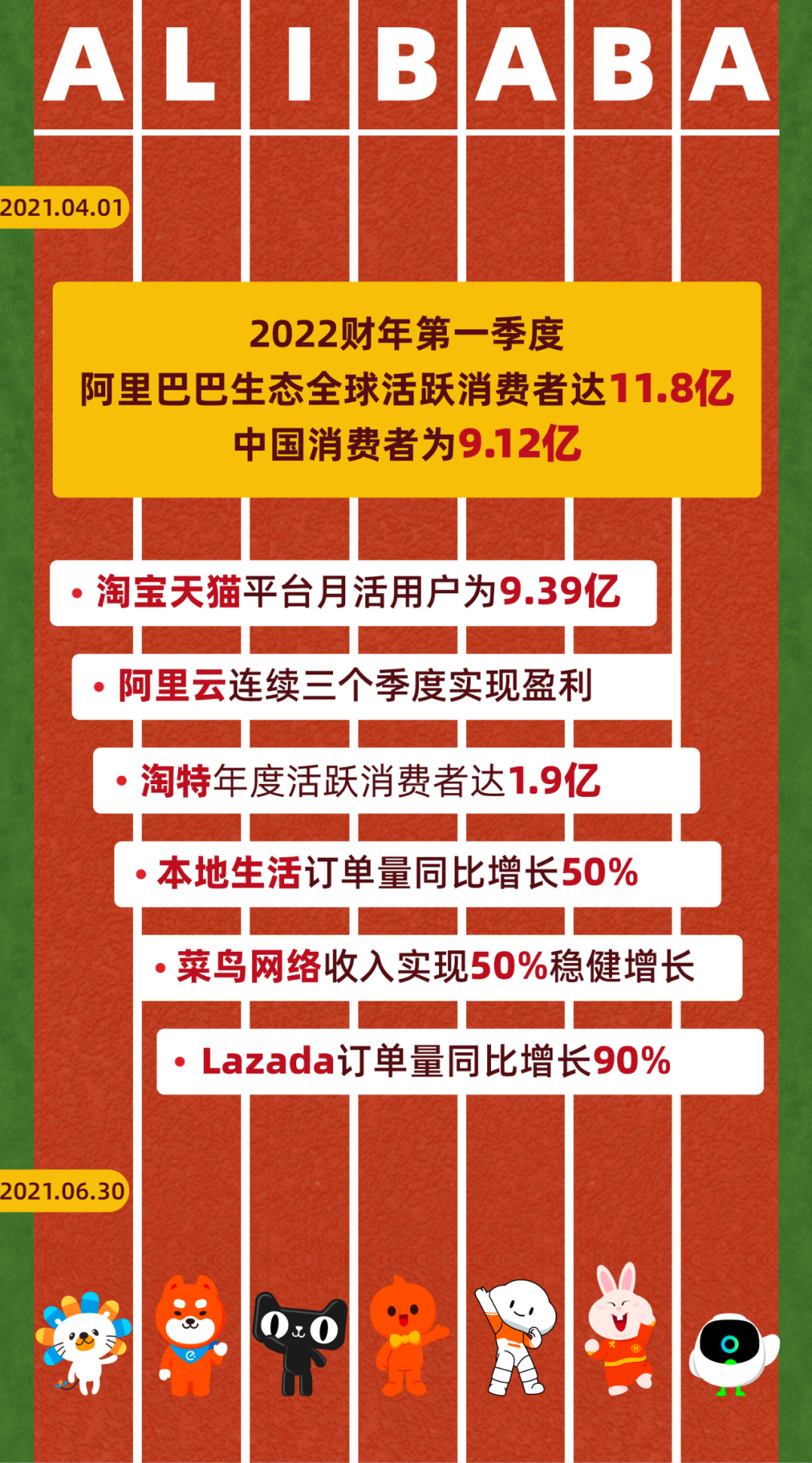 阿里发布2022财年Q1财报，这些新业务表现抢眼