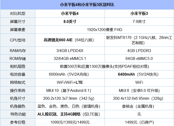 小米手机几代平板对比：升級诚心满满的！