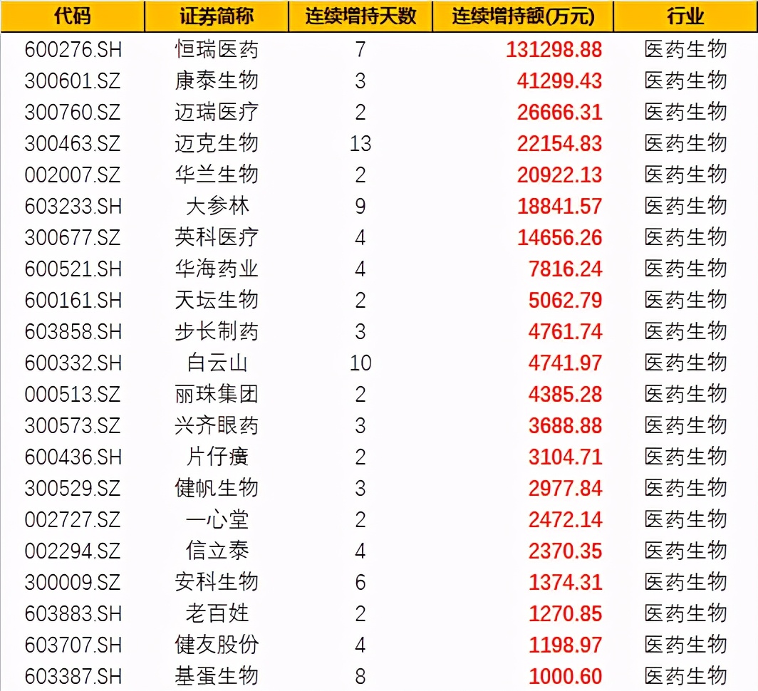 医药生物：外资连续增持个股名单