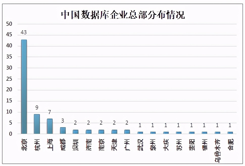 2021年中国数据库市场规模、企业规模及产品分布情况分析