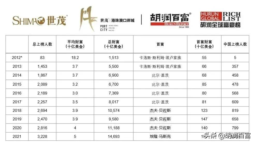 《2021世茂港珠澳口岸城·胡润全球富豪榜》重磅发布