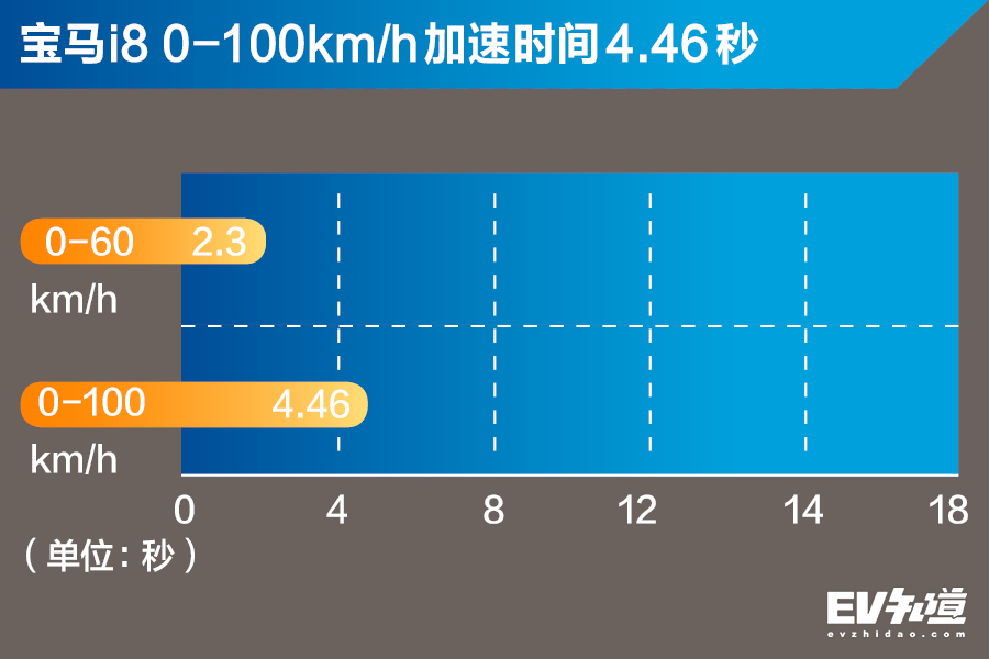 史上最强三缸机！宝马i8混动性能测试结果能称得上性能车吗？