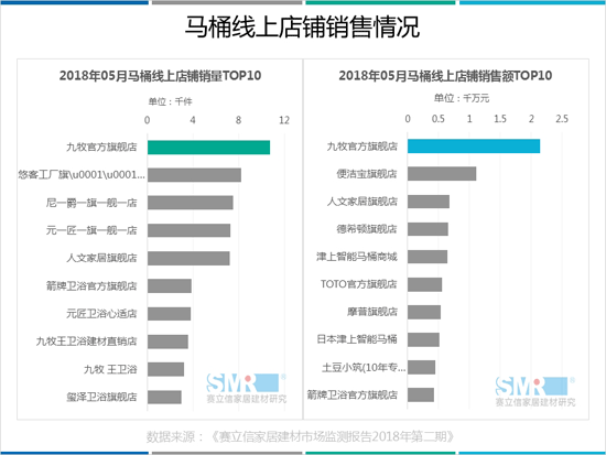 2018年五月马桶线上销售额突破4亿，津上智能马桶C位出道