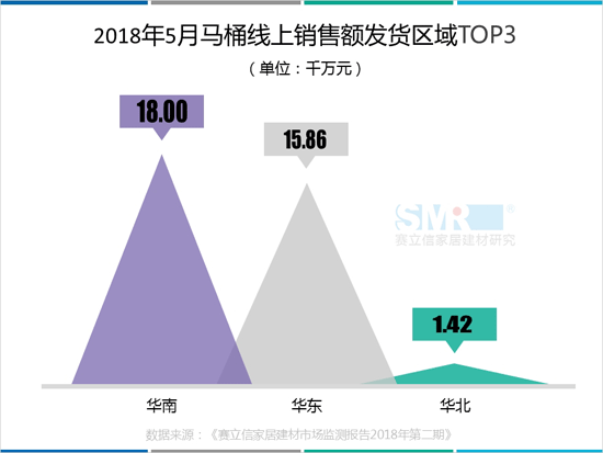 2018年五月马桶线上销售额突破4亿，津上智能马桶C位出道