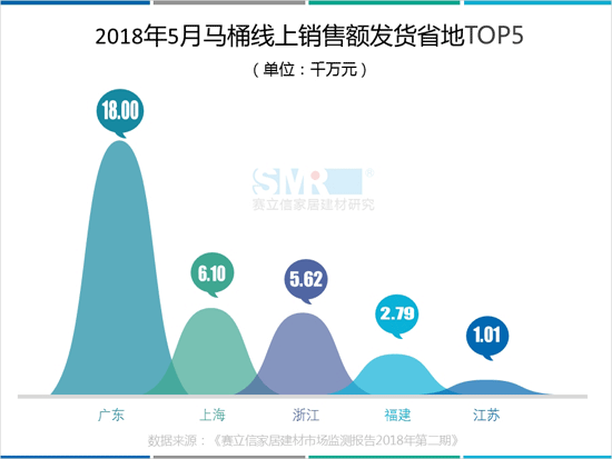 2018年五月马桶线上销售额突破4亿，津上智能马桶C位出道