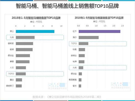 2018年五月马桶线上销售额突破4亿，津上智能马桶C位出道