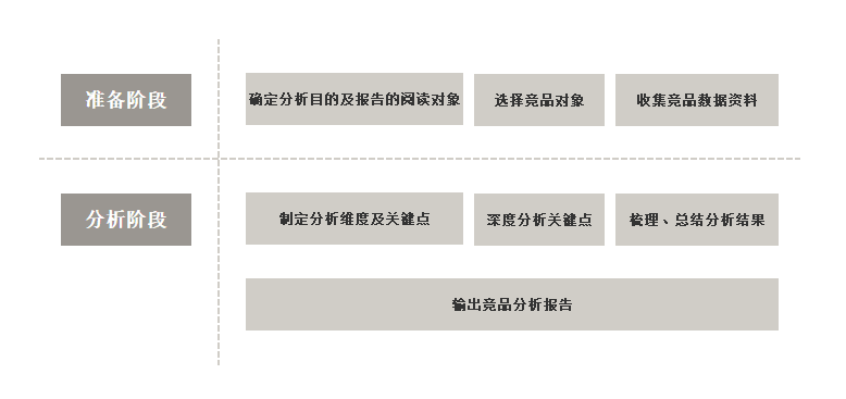 5个方面分析：如何做出一份高质量的竞品分析报告？