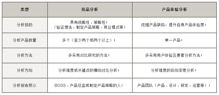 如何做竞品分析5个方面分析？