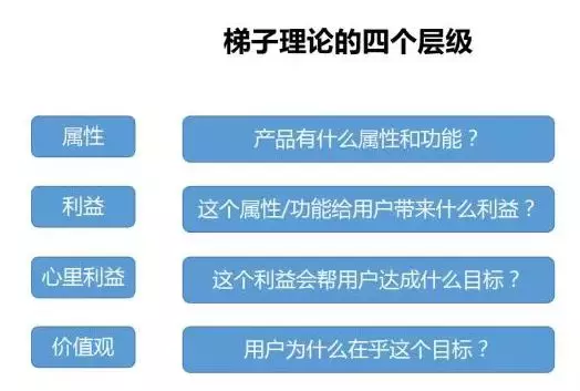 怎样解决微信公众号内容营销转化率低的问题？，四招解决？