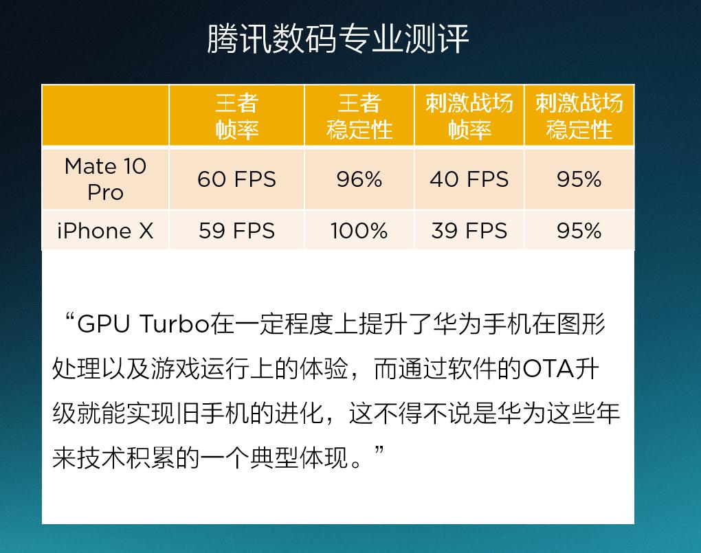 EMUI 8.0和GPU Turbo将兼容华为20款型号，遮盖一亿多客户！