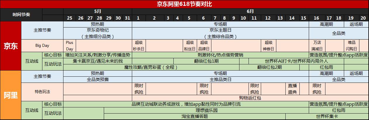 2018 阿里京东618营销策略全面解析