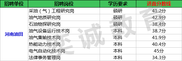 中石化招聘考试五大油田笔试分数线,让你