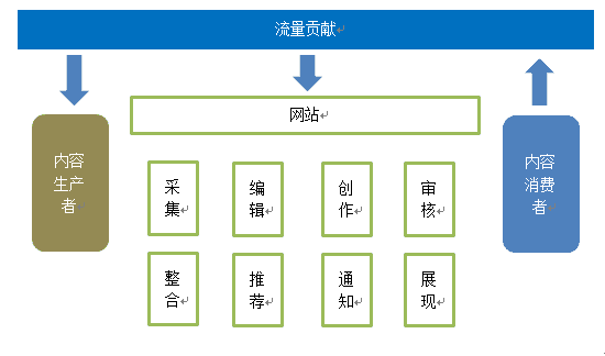 从零开始做运营