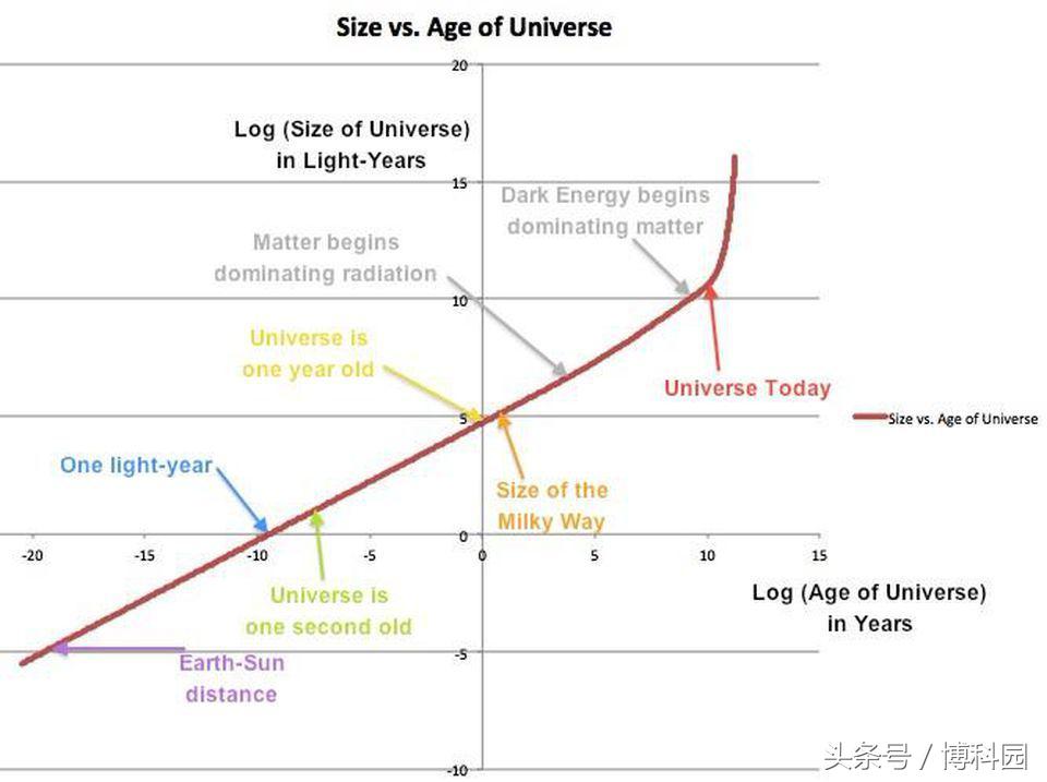 直径至少23万亿光年！整个不可观测宇宙有这样大？