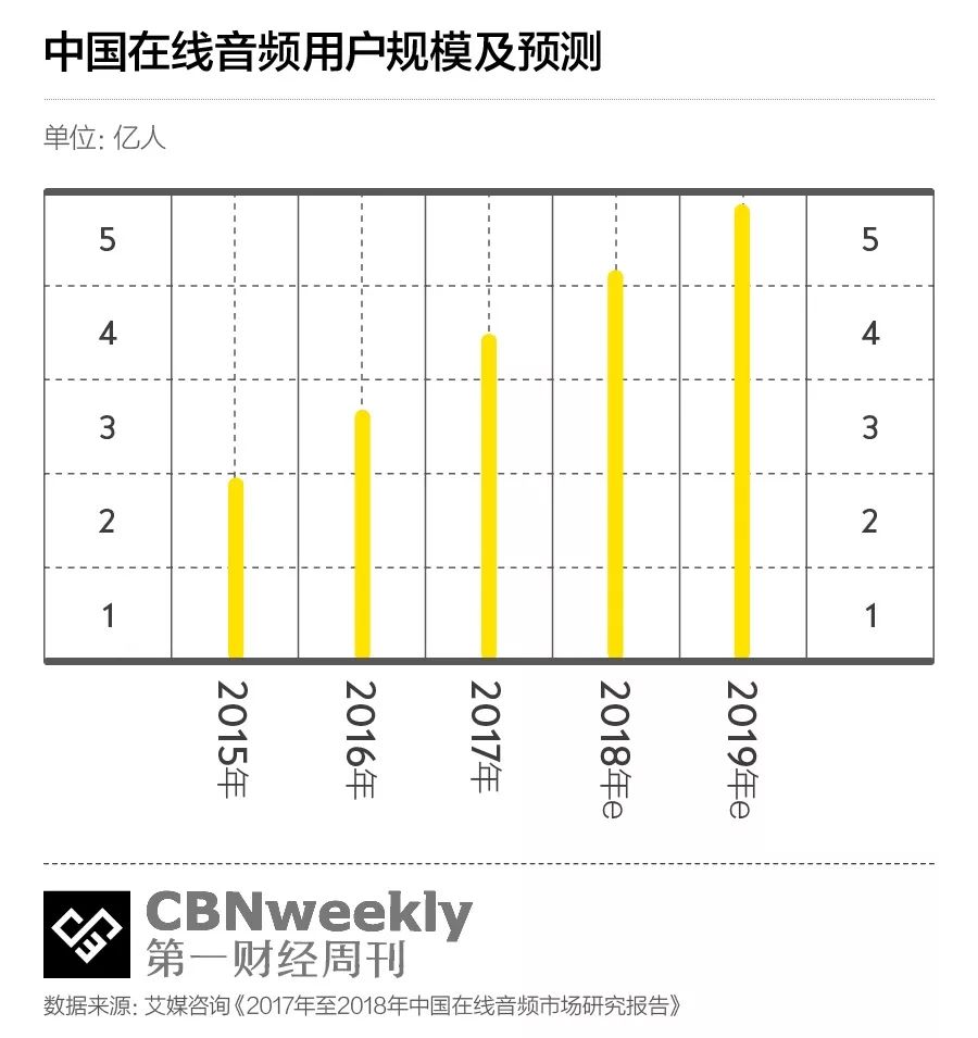 从月入几百到月入百万，喜马拉雅FM的主播如何赚钱？｜CBNweekly