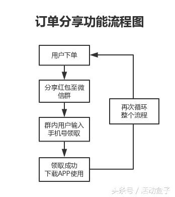 APP拉新活动：如何利用有效形式，快速实现拉新