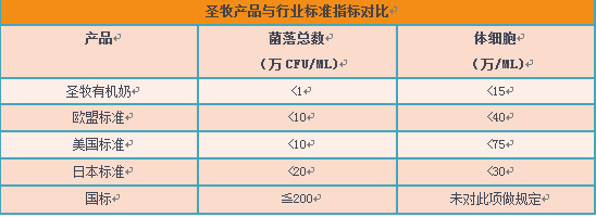 对话｜乳品中的“贵族”，圣牧有机奶到底“贵”在哪里？