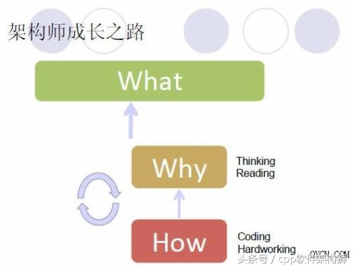 架构师进阶篇-什么是架构师