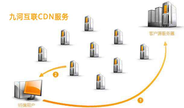 CDN服务器的原理与高防