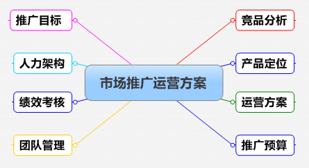企业推广:市场推广运营方案制作模版(干货收藏)