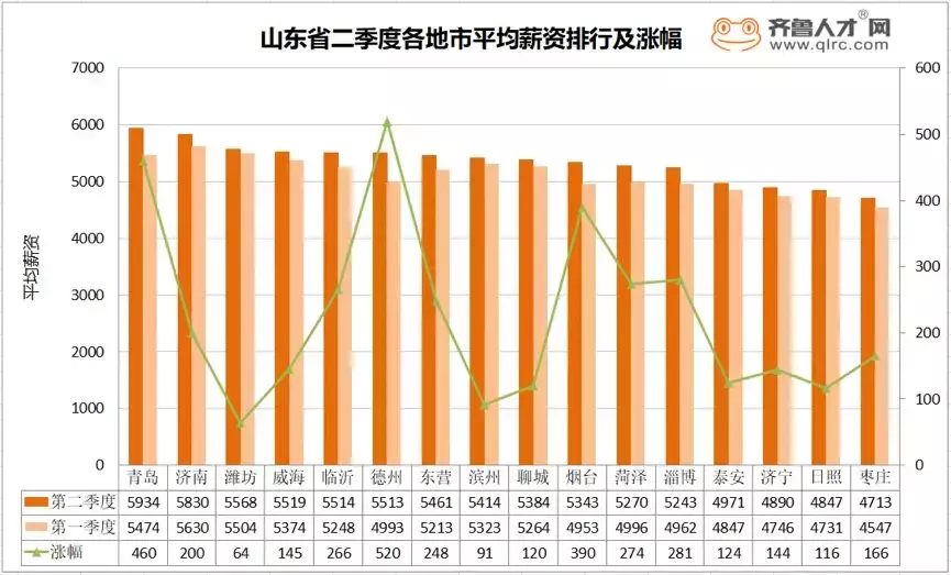 5830元！济南市全新平均收入公布，最高薪职位的岗位居然是它