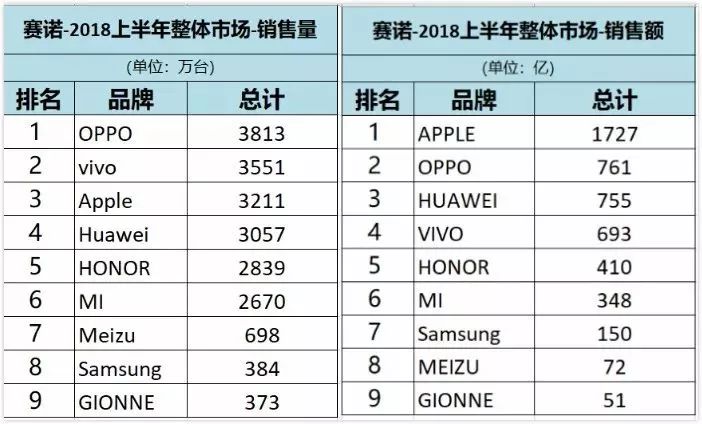 「市场行情」上半年度中国手机行业数据信息 荣誉小米手机大战 华为公司ov争第一