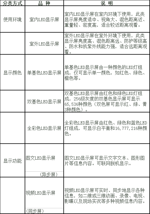 LED顯示屏知識完整教程