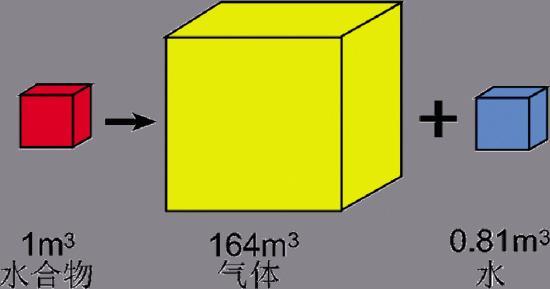 100升可燃冰能让汽车跑3百公里?真的吗?1