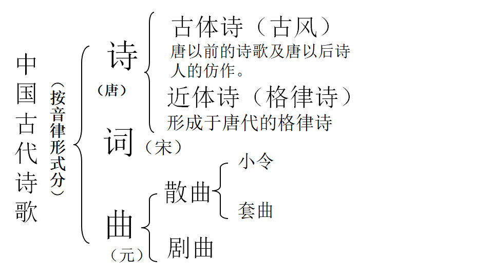 中国古代诗歌的分类