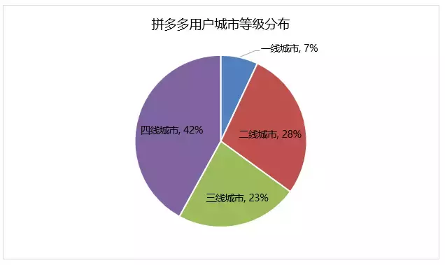 拼多多的新网购模式：现状、进化与物流需求