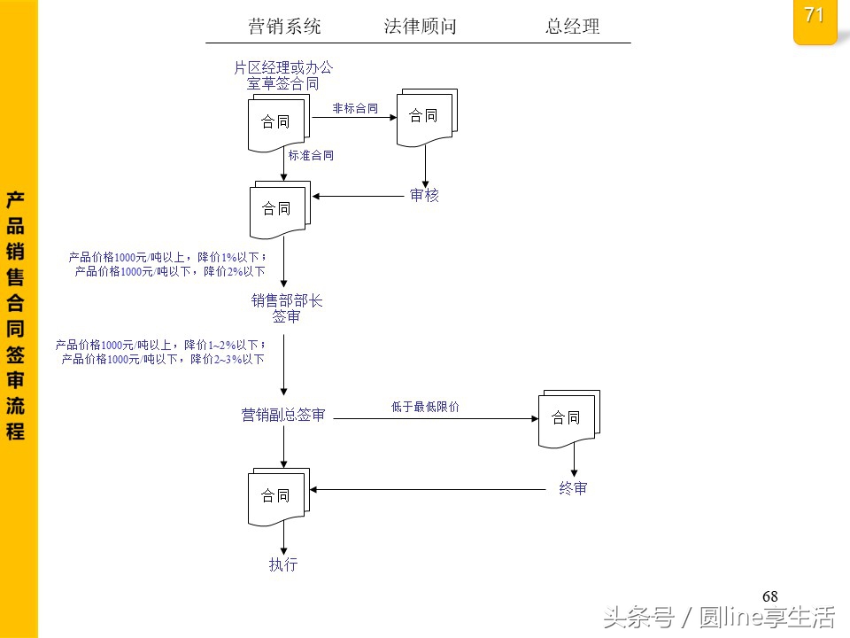 公司全套管理流程圖，建議收藏