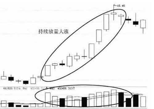 股价若出现持续放量上涨，可追高买入！