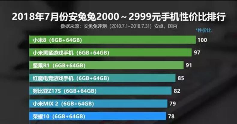 各价格手机性价比排名榜公布，看一下有了你的吗？