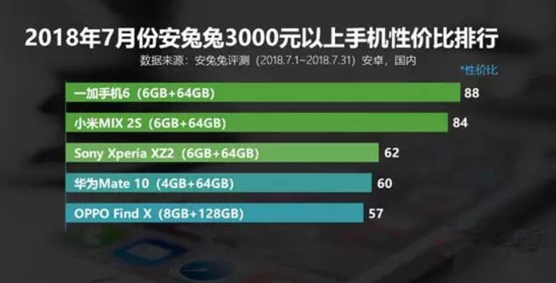 各价格手机性价比排名榜公布，看一下有了你的吗？