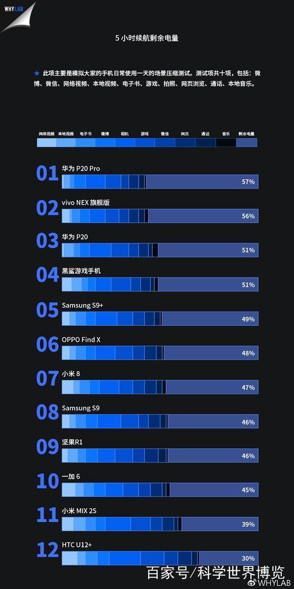 长续航力旗舰机12部：以华为公司P20 pro率领，也有性能卓越、颜值爆表