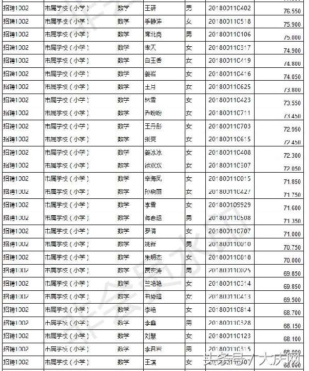2018年大庆市教师招聘笔试成绩名单公布