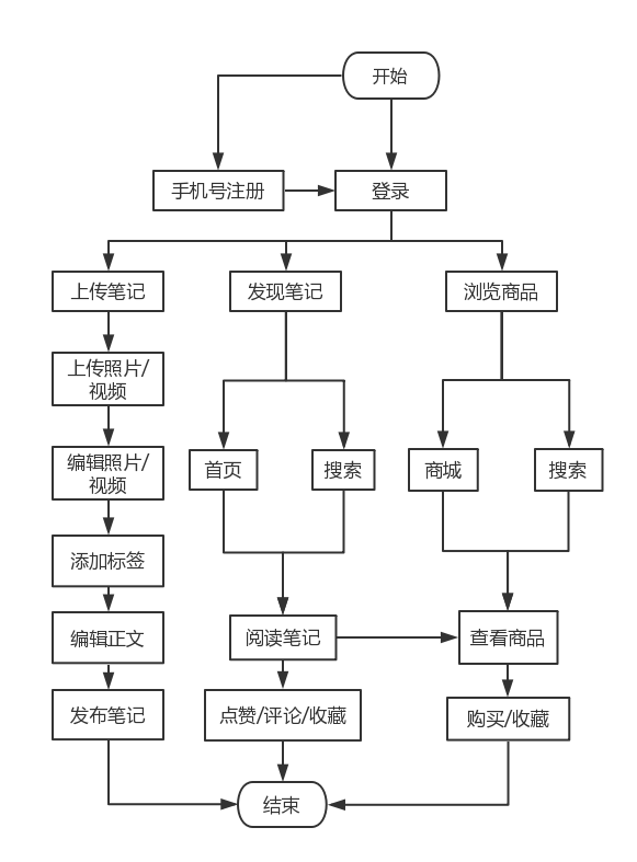 小红书产品分析报告：社交电商的魔力