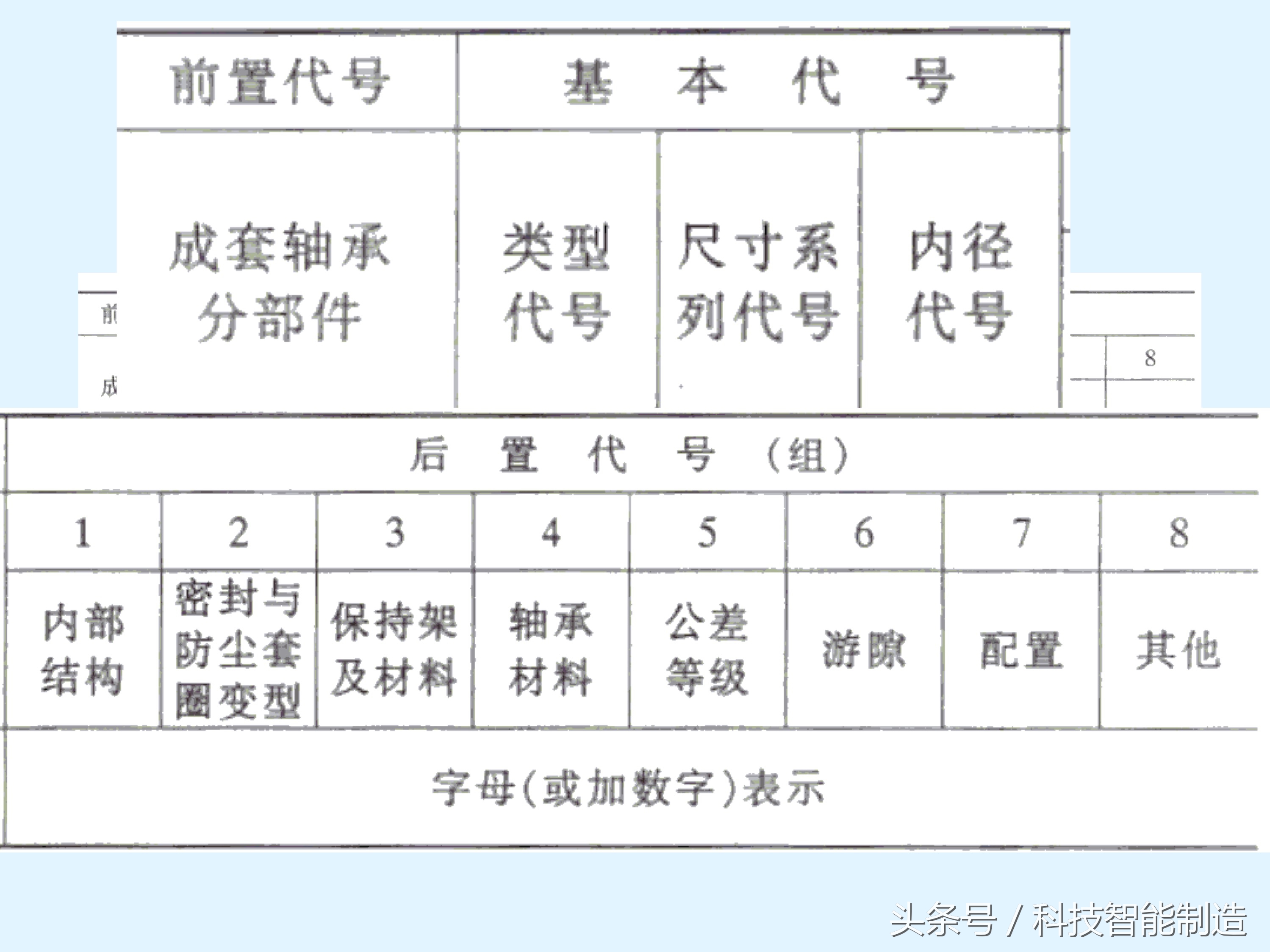 轴承知识大全，轴承基本类型及型号，轴承的安装，轴承的使用方法