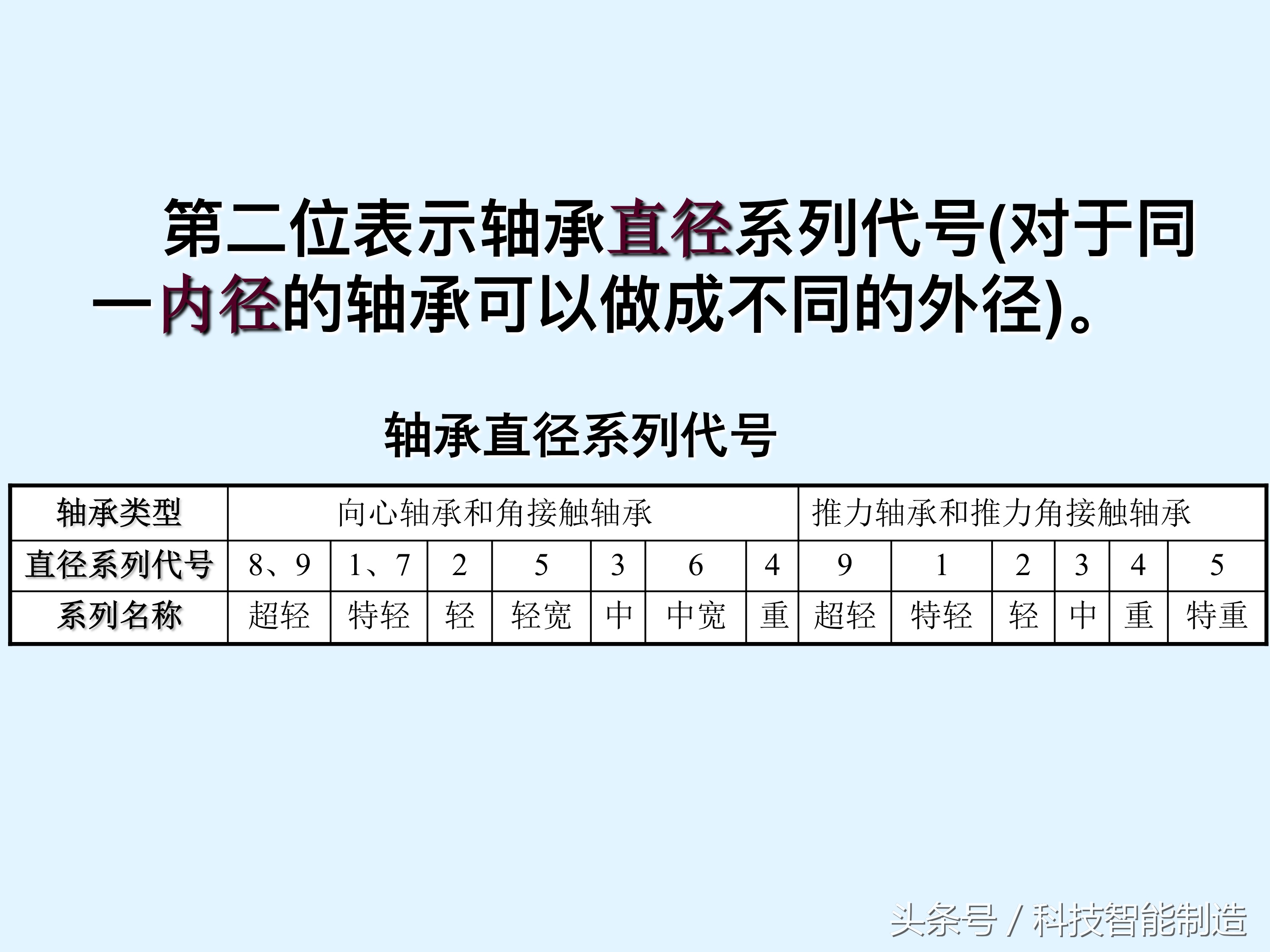 轴承知识大全，轴承基本类型及型号，轴承的安装，轴承的使用方法