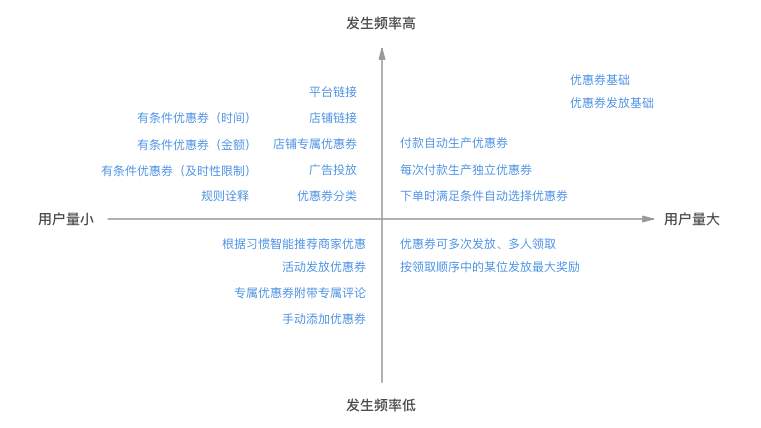 优惠券发放策略设计需求文档