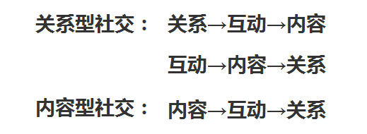 5个方面解析：内容型社交