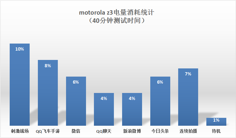 安卓阵营不可多得的技术型选手：motorola z3深度评测