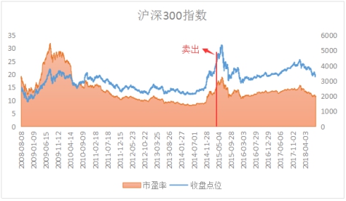 基金何时卖出？4个时点把握好了！