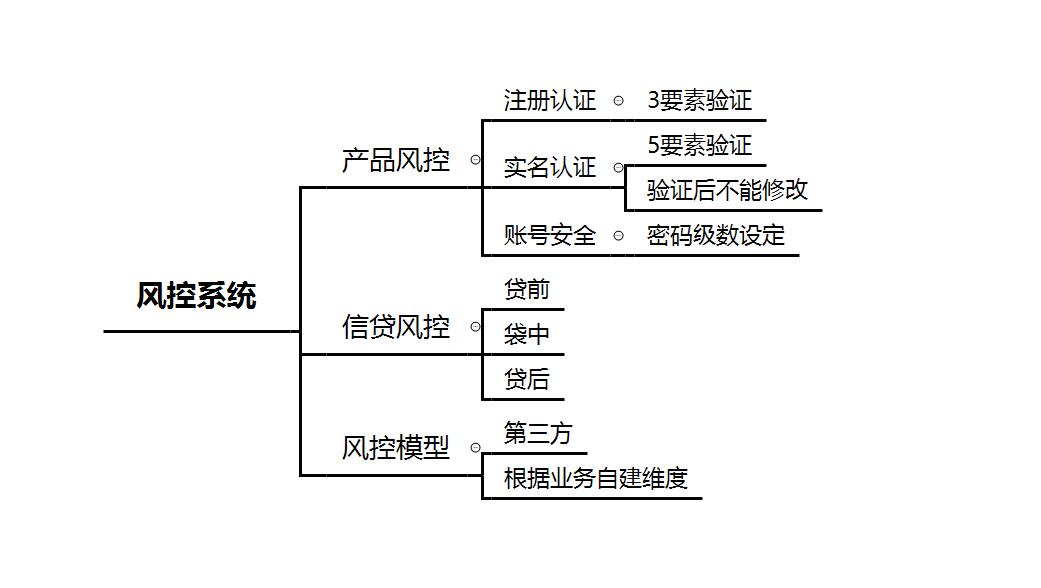 互联网金融产品之风控系统