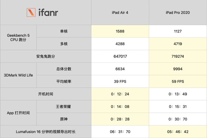 新iPad Air评测：性能向Pro看齐，续航比Pro更强