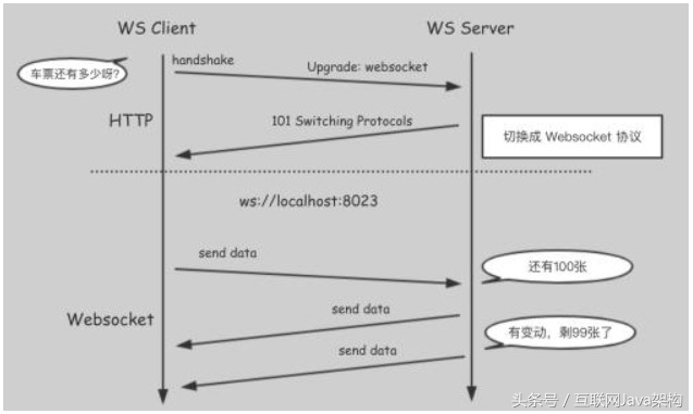 基于HTTP协议的几种实时数据获取技术