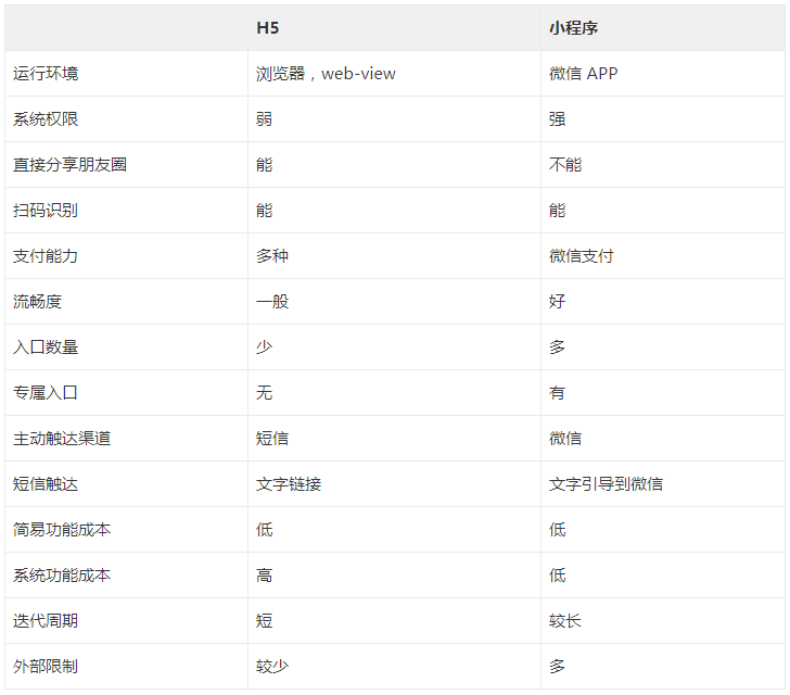 科普｜一张表格告诉你，到底 H5 和小程序哪个好