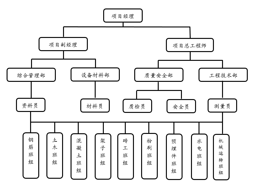 项目管理如何组织架构管理人员组织架构分析